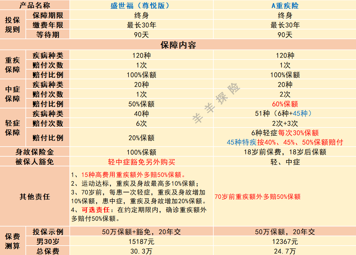 平安人寿｜盛世福（尊悦版）重疾险测评：有5点不足