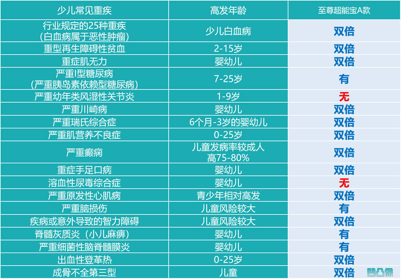 太平洋人寿｜至尊超能宝A款：真两全，但性价比低