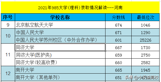 河南：2021年985大学理科录取解读，排名108202考生捡漏华科成功