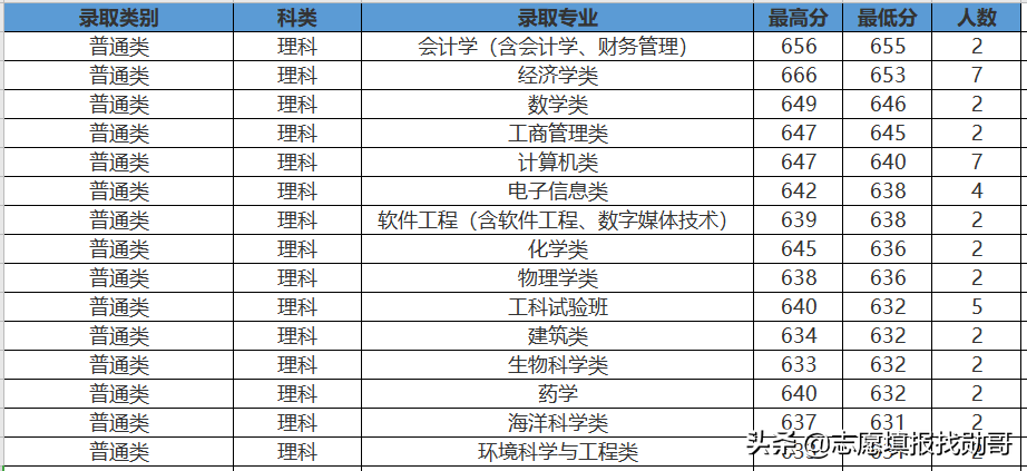 407分上厦门大学？收藏这张专业录取分数汇总表，低分可捡漏