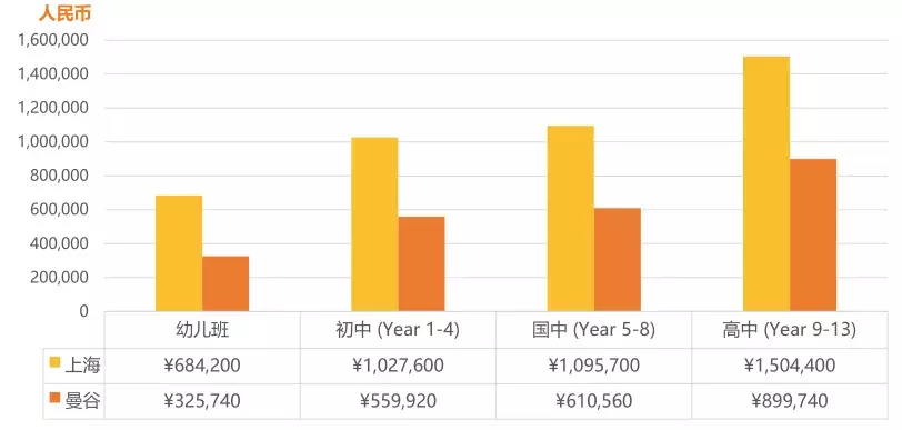 泰国国际学校大盘点！IB系学费最低不到7万，东南亚成中国陪读家庭首选地