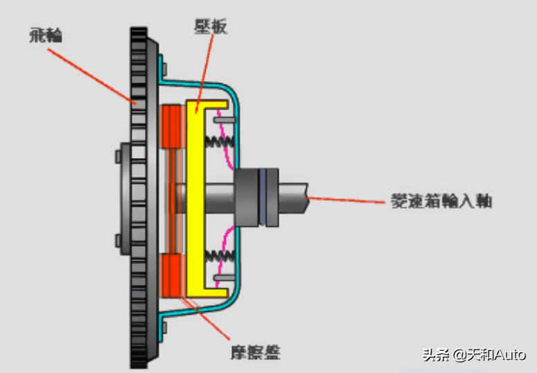 双离合变速器的「耐用性」真的很差吗？