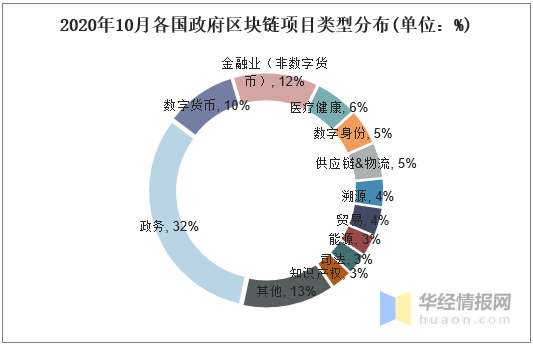 全球区块链行业发展现状研究，美国和中国的区块链企业数量领先