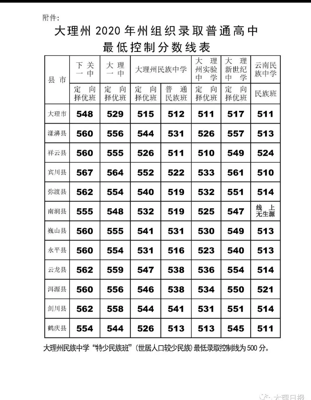 2020年云南省各地中考分数统计