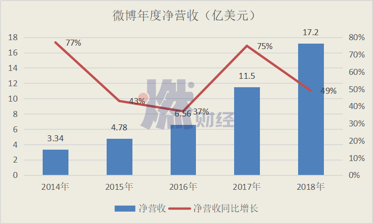 新浪微博世界杯(曾经叫板微信、如今市值缩水三分之二，微博做错了什么？)