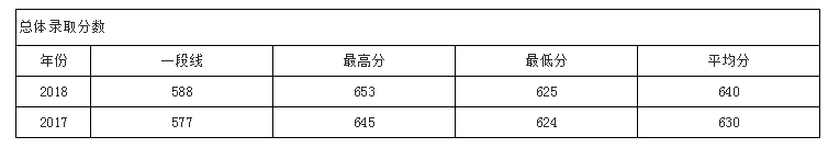 华北电力大学北京2017-2018年录取分数统计
