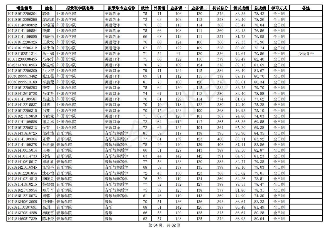 新祥旭：陕西师范大学21年考研拟录取考生名单，录取人数、分数线