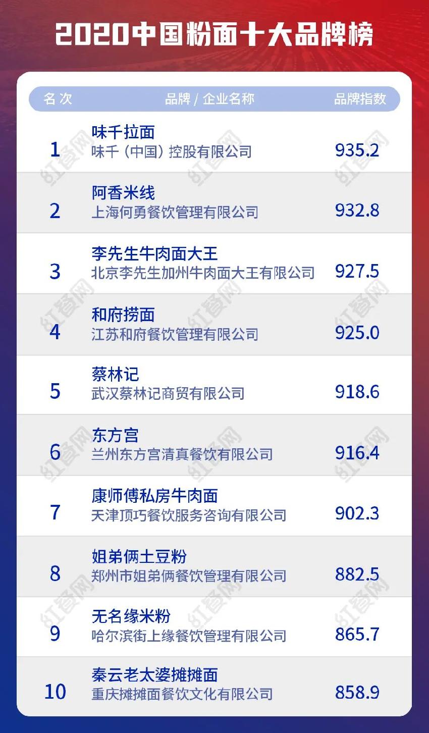2020中国餐饮十大品牌揭晓，品类头部品牌势头猛