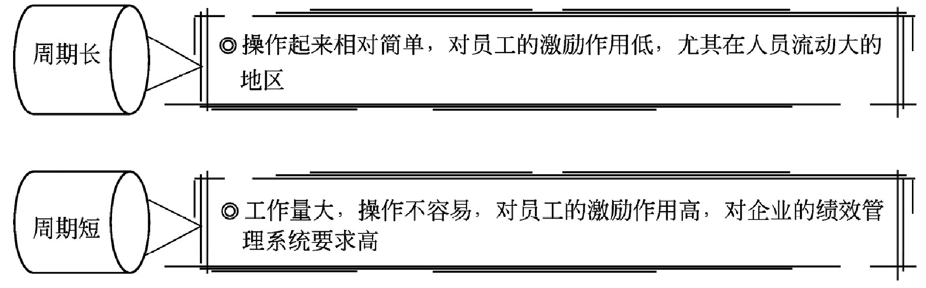 绩效结果与工资薪酬设计