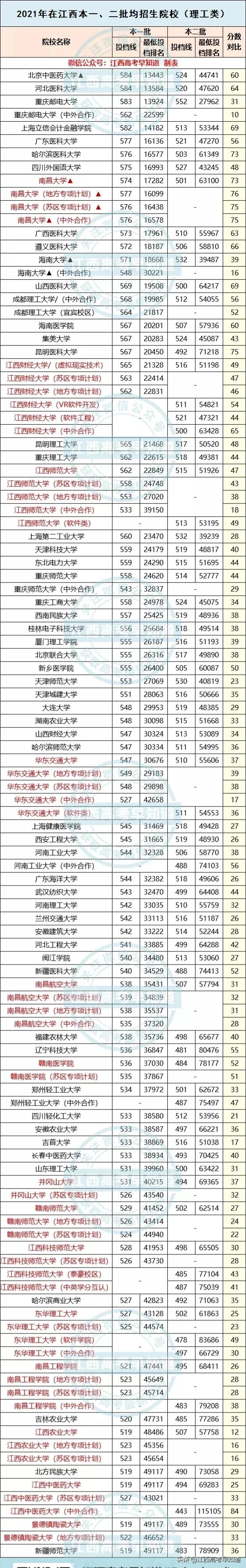 同校不同分！这些院校在江西本一、二均招生，分数最高竟差84分