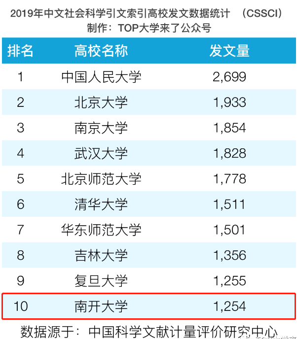 南开大学学科评估（南开大学晒出）