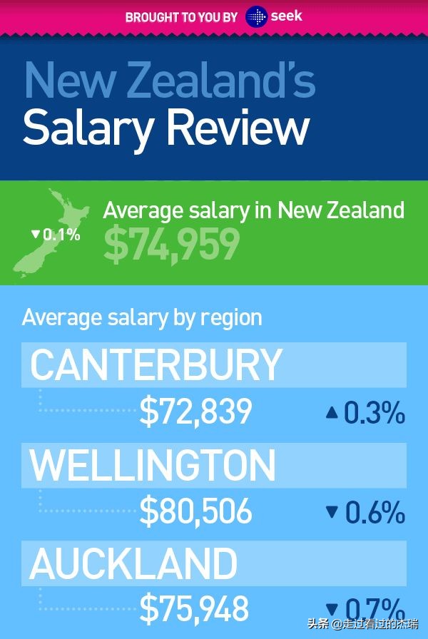 新西兰延长万张签证！中位时薪涨到27刀，这些高薪行业轻松达标