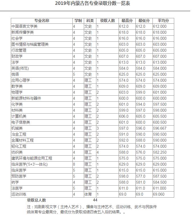 苏州大学2019年专业录取分数线，北京、天津、河北、辽宁、吉林等