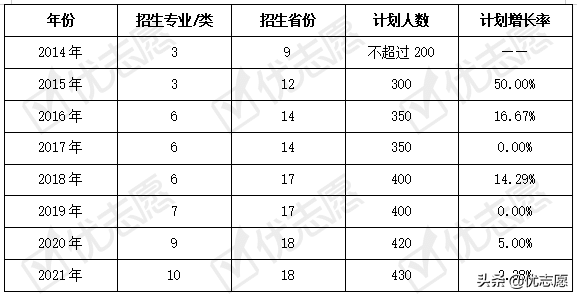 上海科技大学2021本科招生政策分析