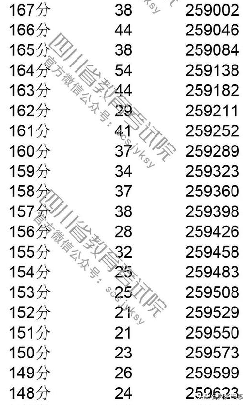 2019四川高考分数线，一分一段表