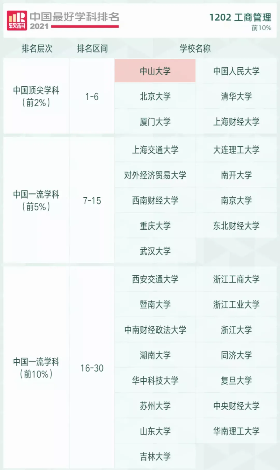 蝉联第一！中山大学工商管理学科2021软科中国最好学科中再居榜首