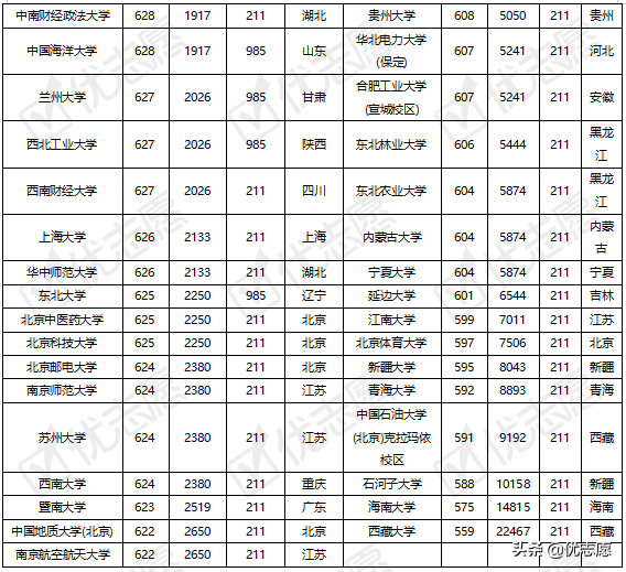 985、211院校在河南录取难度分析