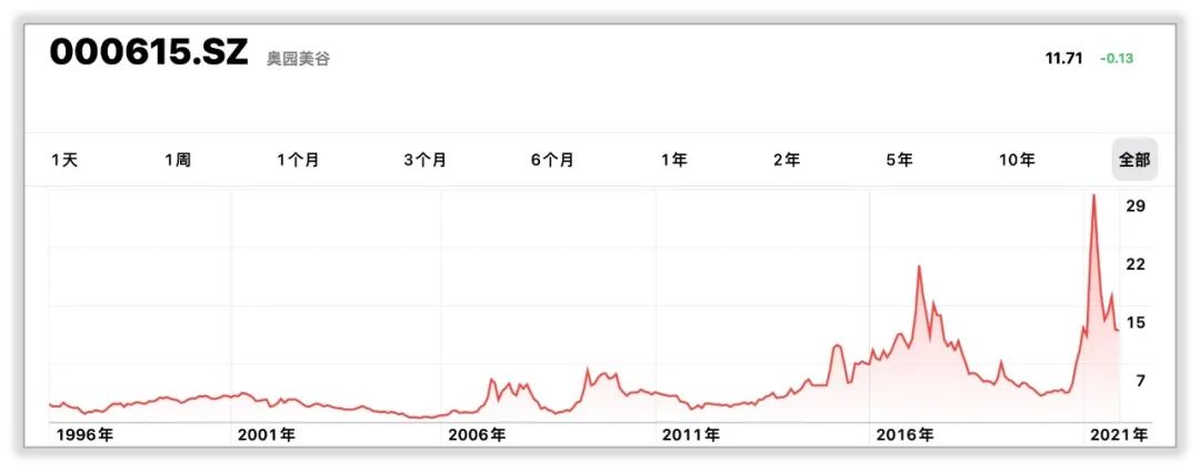 奥园美谷的管理水平和回报水平高吗？