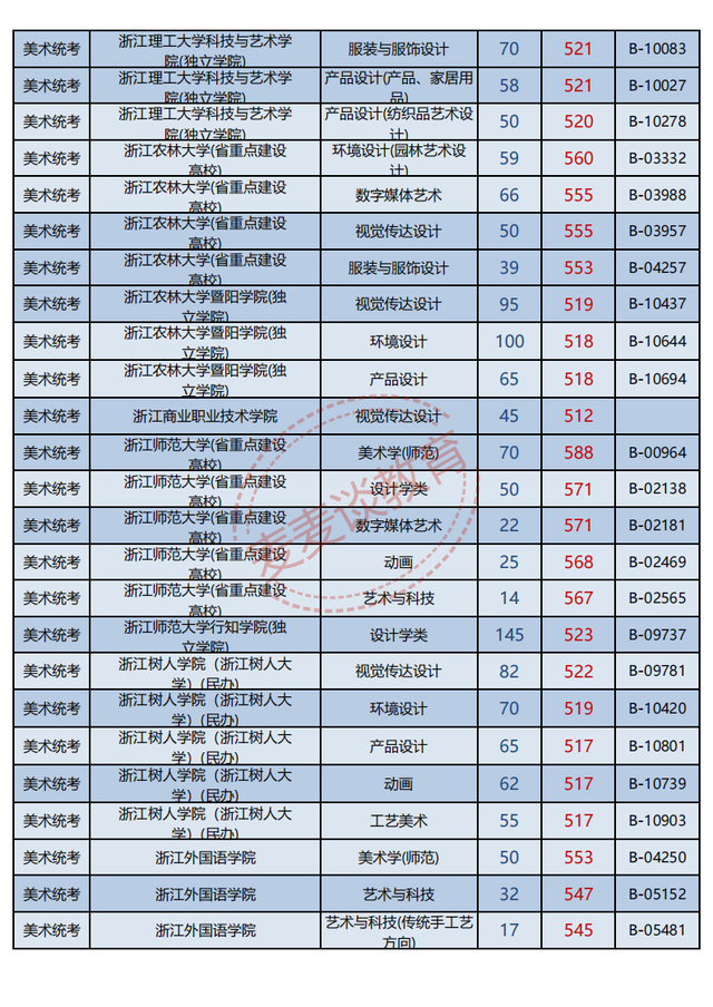 浙江2021年普高招生美术类二批一段线投档分数据分析！最高622分