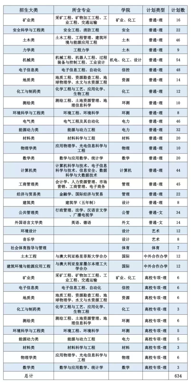 招收6300人！中国矿业大学2019年计划面向全国31省招生