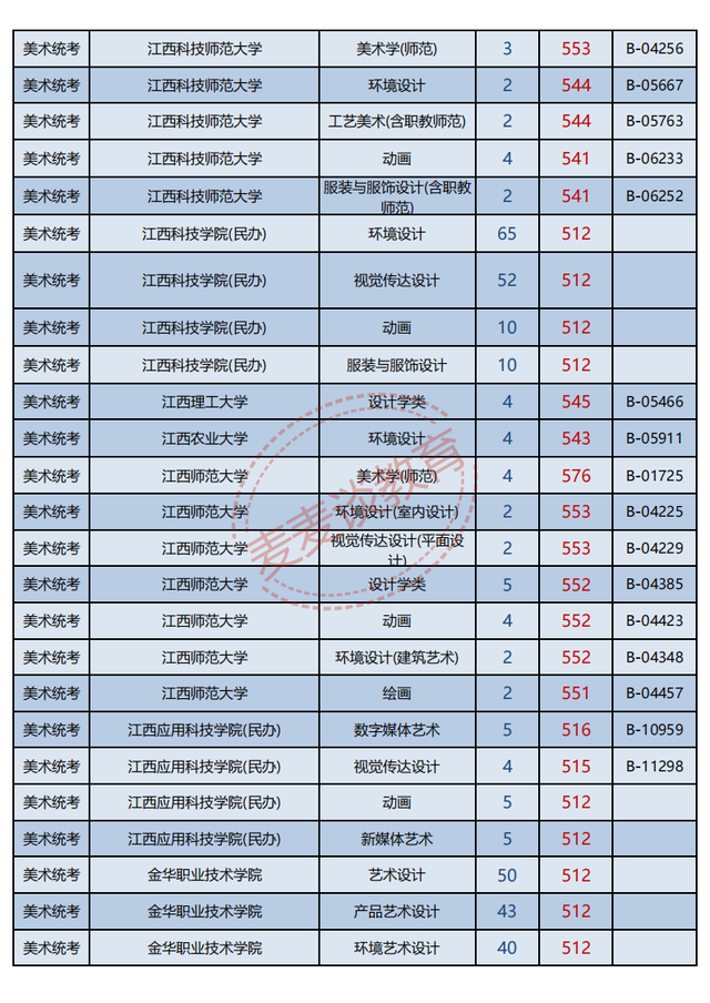浙江2021年普高招生美术类二批一段线投档分数据分析！最高622分