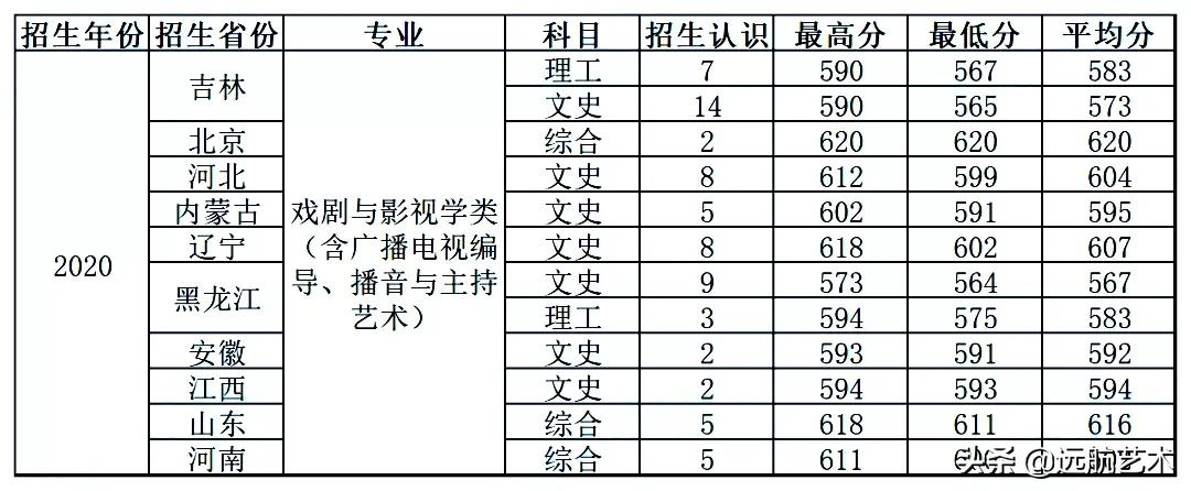 你的分数能上哪些院校？双一流院校艺术类文化录取线汇总