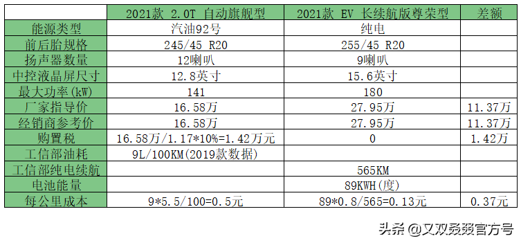 买电动汽车真的省钱吗？数字告诉你为什么