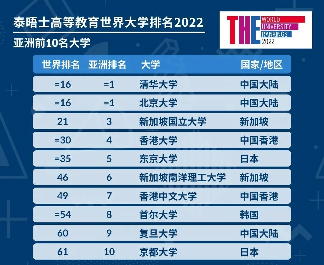 2022年《泰晤士报高等教育》世界大学排名TOP100