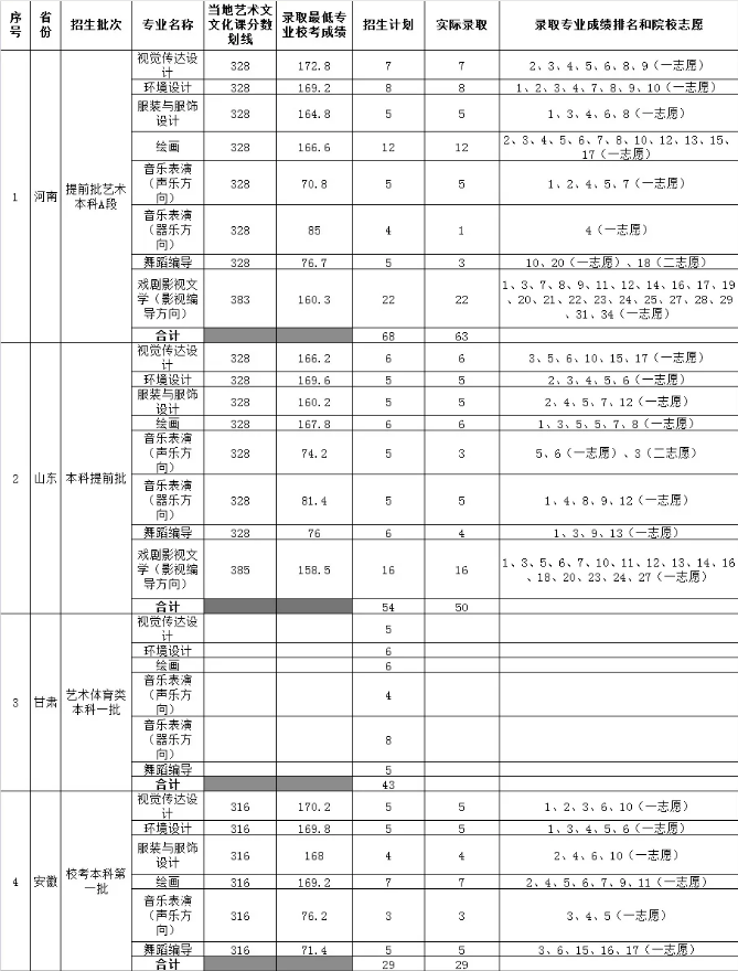 2020年艺考｜这几所院校文化成绩要求比较低
