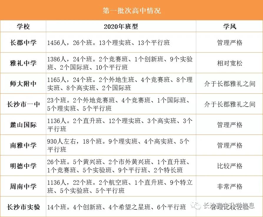 长沙市的九所省示范性高级中学及简介