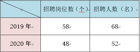 鹤山市2020年公开招聘事业单位工作人员竞争性分析