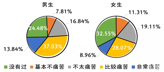 大学生恋爱该不该发生性行为？失恋后怎么办？
