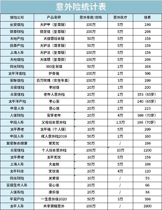 全面测评195款意外险，选出2020年11月的性价比之王