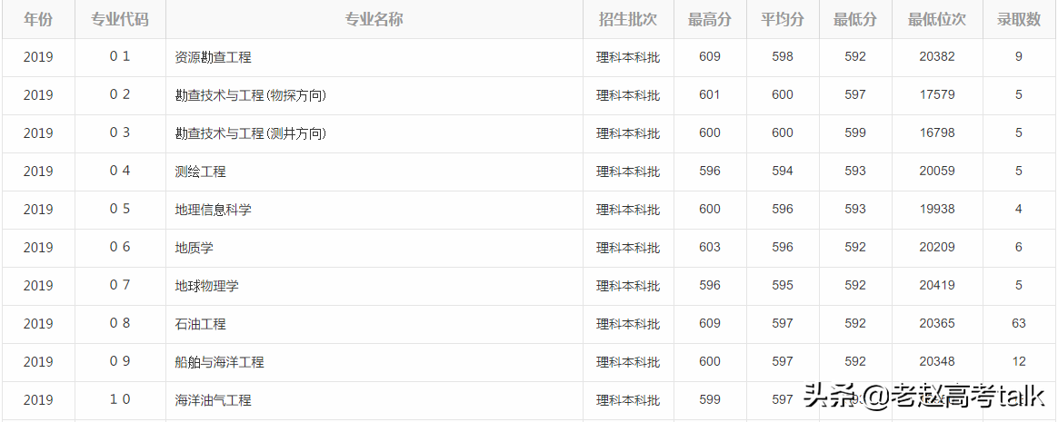 中国石油大学(华东)2019年专业分数线和招生计划给您整理好了