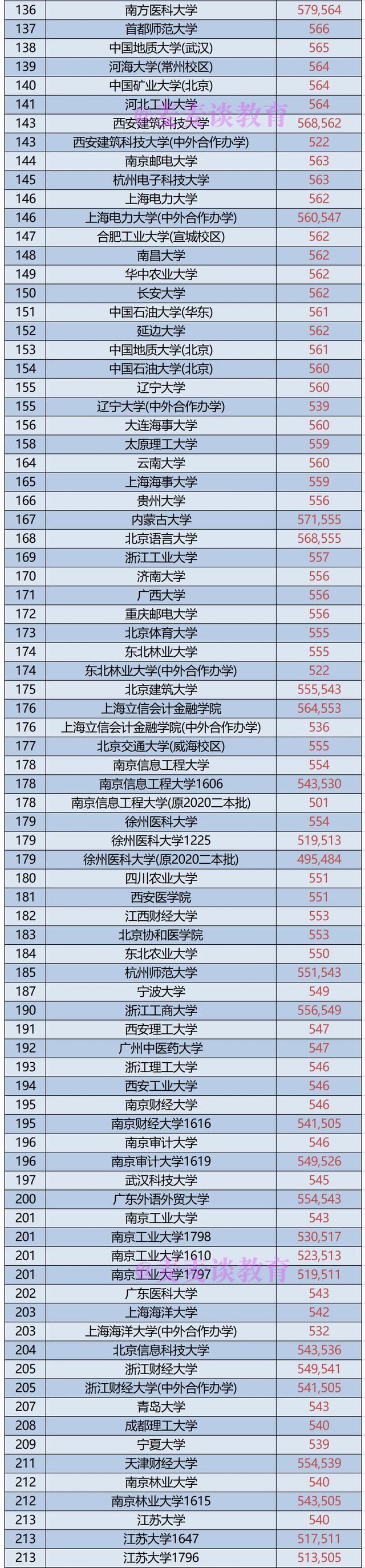 2021年江苏一本院校物理组投档预估分+近三年本科院校投档位次表
