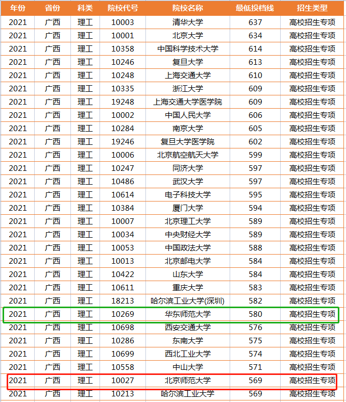 沾沾喜气！广西高考“捡漏王”诞生，569分被北京师范大学录取