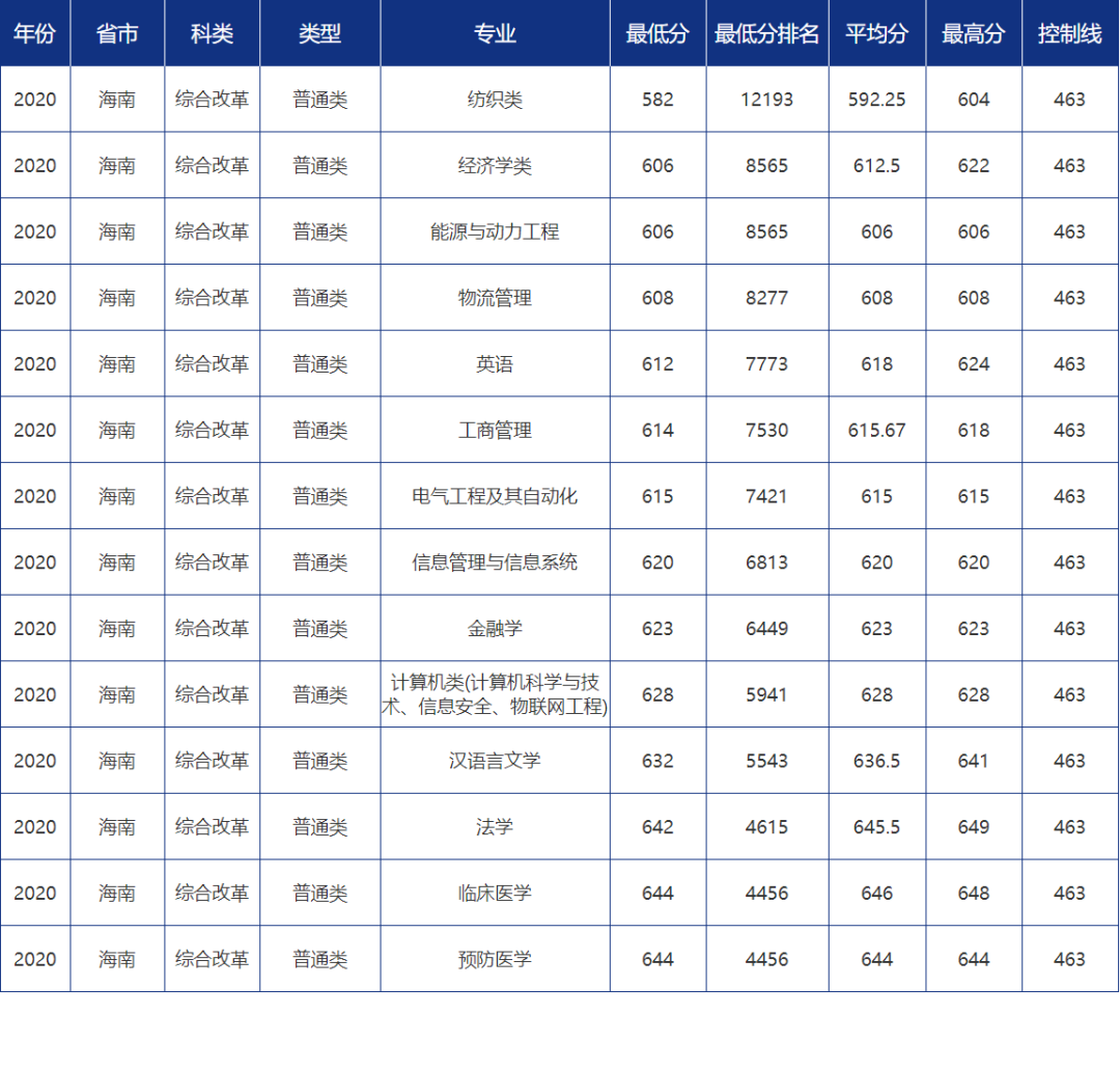 多少分可以报考青岛大学？青大各省市分专业录取分数汇总！