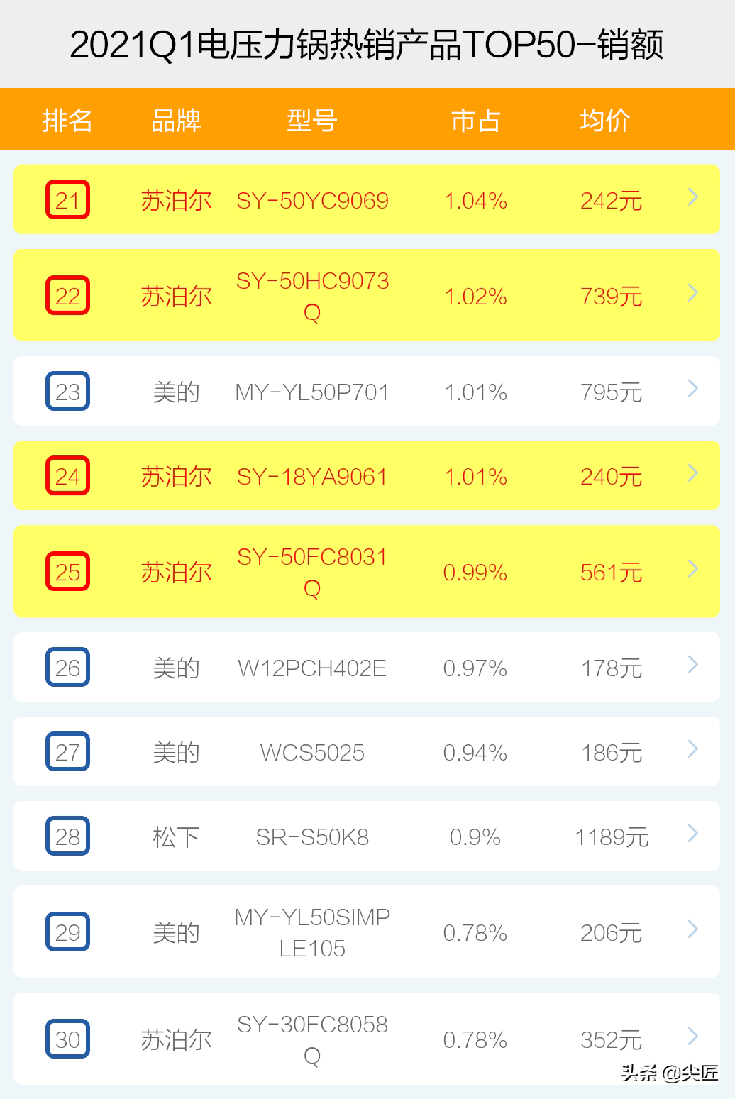 電壓力鍋哪家強？2021年1季度TOP50爆款榜單透秘，哪個品牌值得買