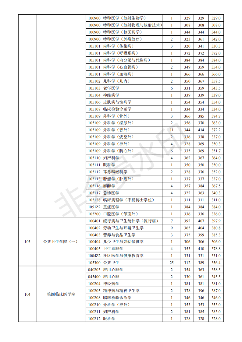 南京医科大学19-21年考研分数线、最高分最低分平均分、招生人数