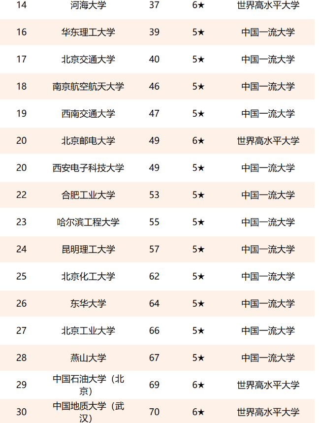 国内“理工大学”排行出炉！天大第二引争议，东北大学挤进前10