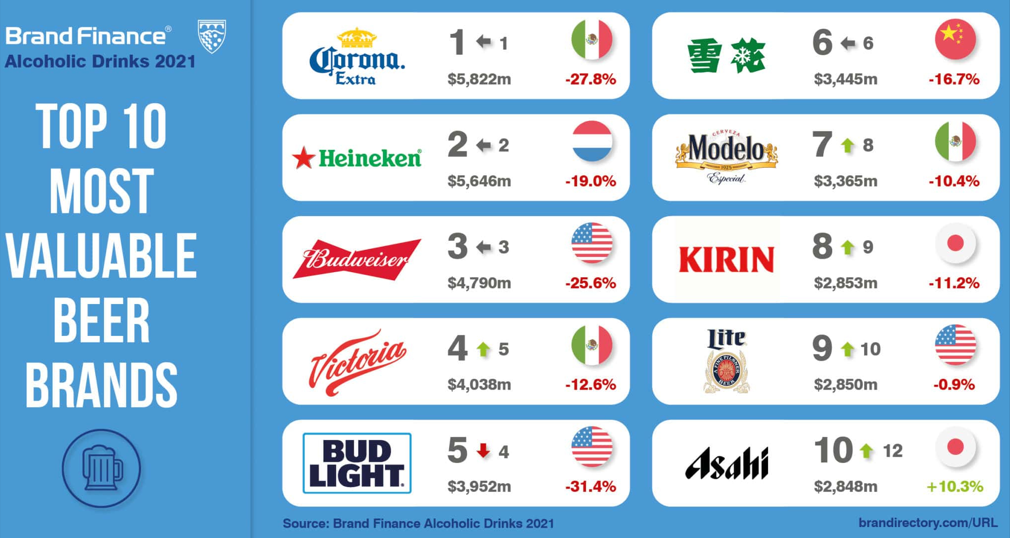 喜力啤酒是哪个国家的（世界最有价值的啤酒品牌）