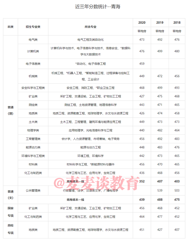 中国矿业大学2018-2020年在31省市各批各专业录取分数！含艺体类