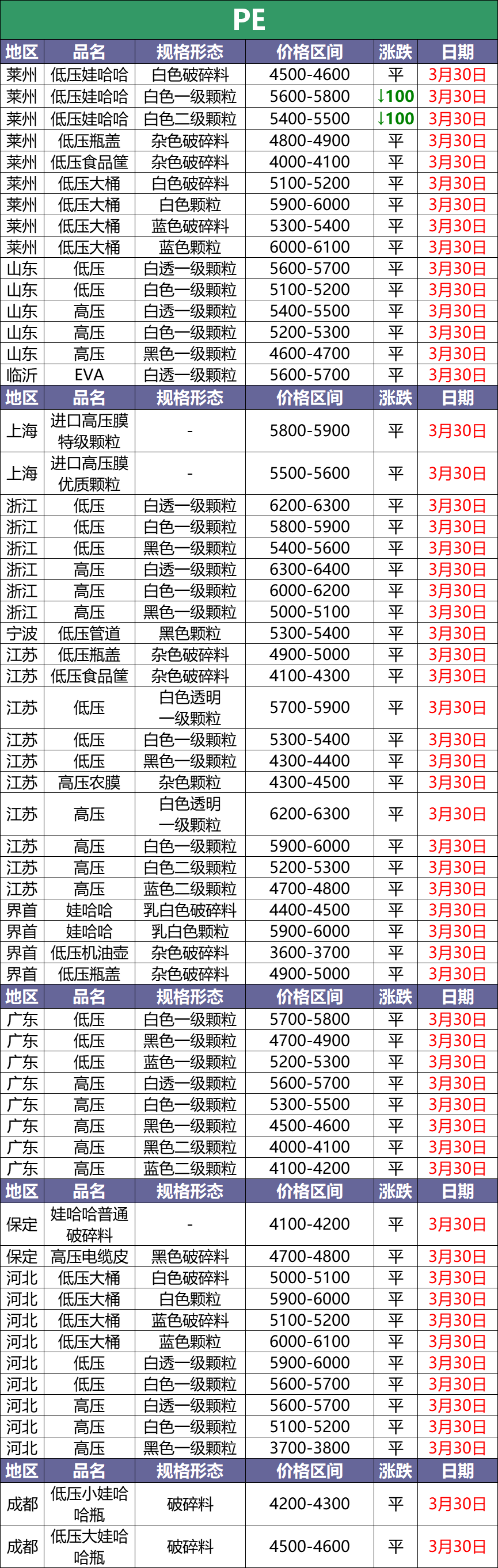 3月30日废塑料调价信息汇总：今日塑料依旧跌！（附化纤厂报价）