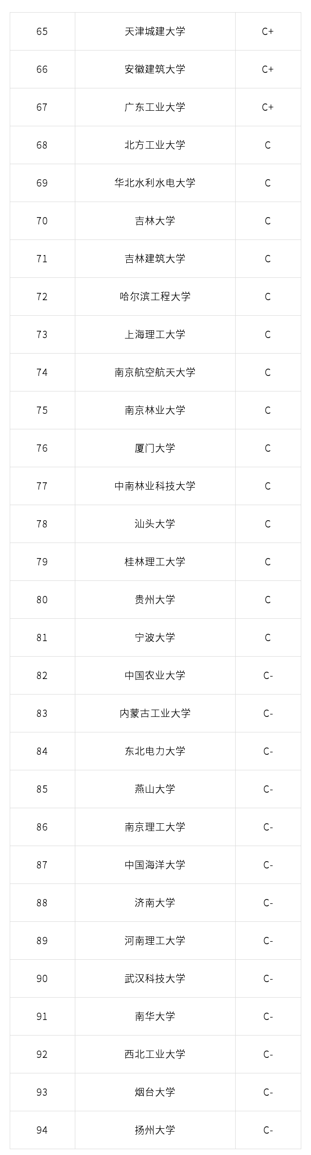 2019最吃香的专业之一——土木工程专业大学排名