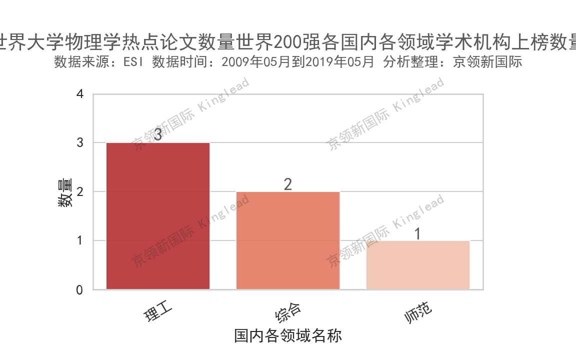 世界大学物理学热点论文排名：山东大学超华中大、武大跻身15强