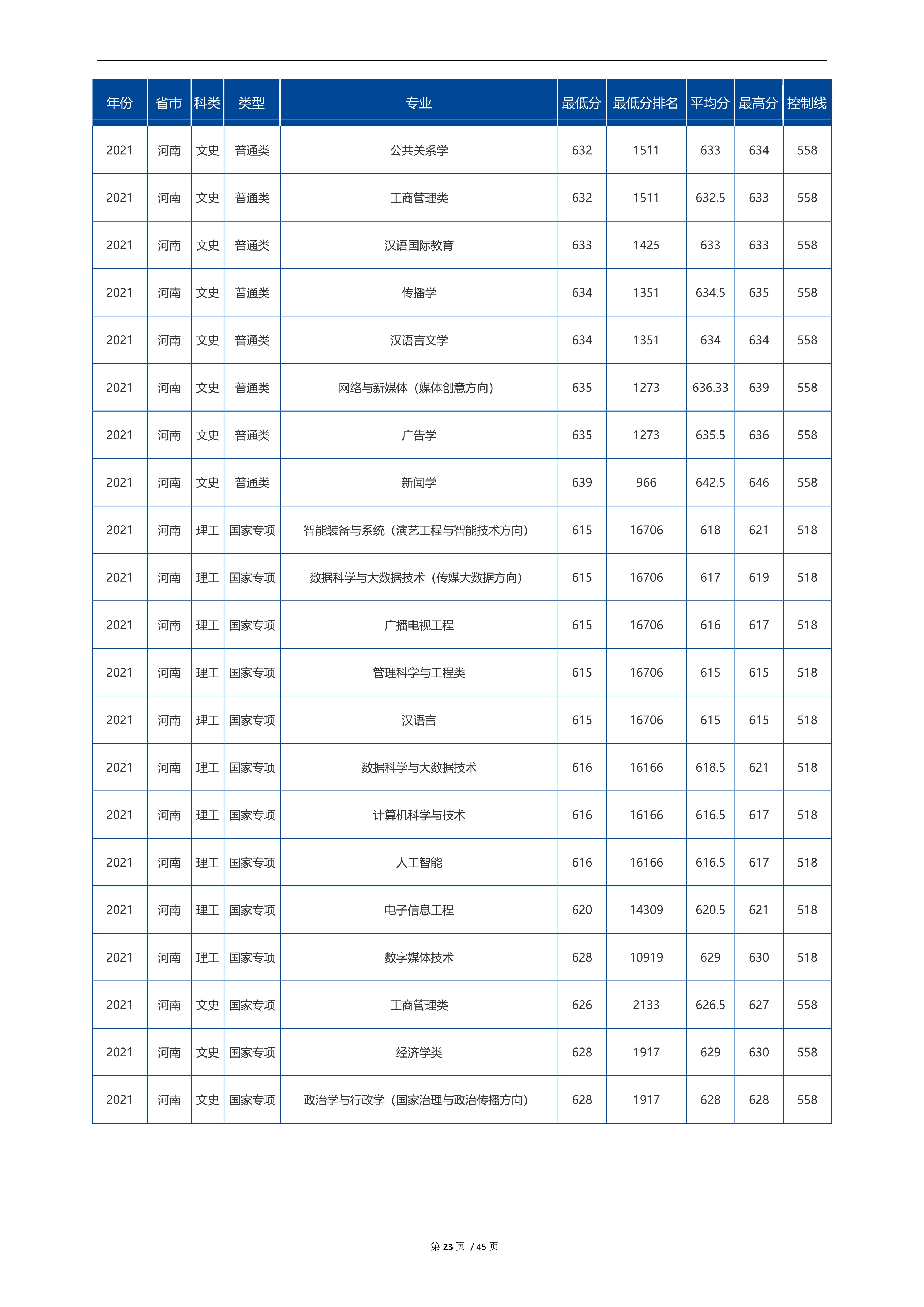 2022高考：中国传媒大学2021年在各省市招生的专业录取分数线