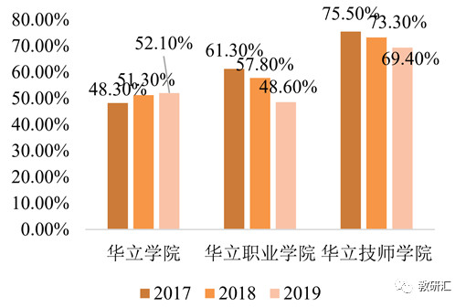 号称小而美的华立大学有多纯粹？
