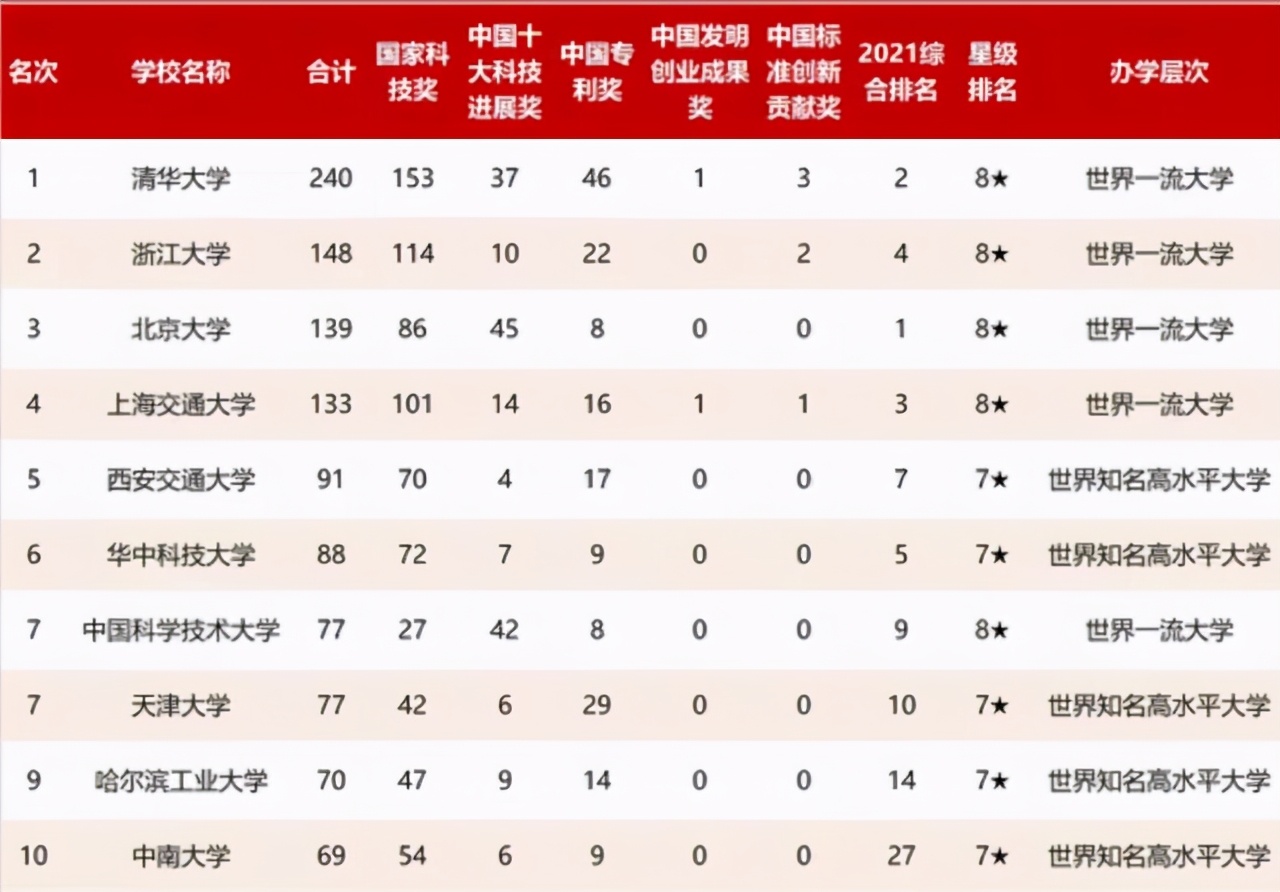 中国高校2021年重大科技成果200强排名：浙大第二，中南大学第十