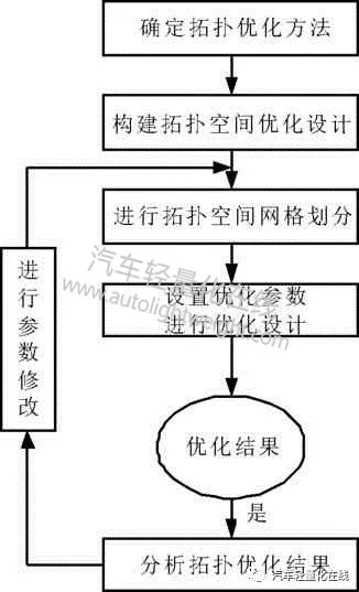 轻量化钢板材料及成形技术在汽车车身上的应用研究