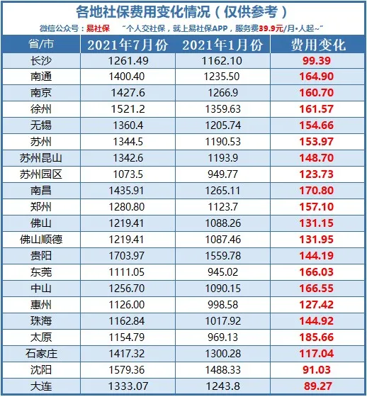41城最新社保费用,看看你的社保费用涨了多少